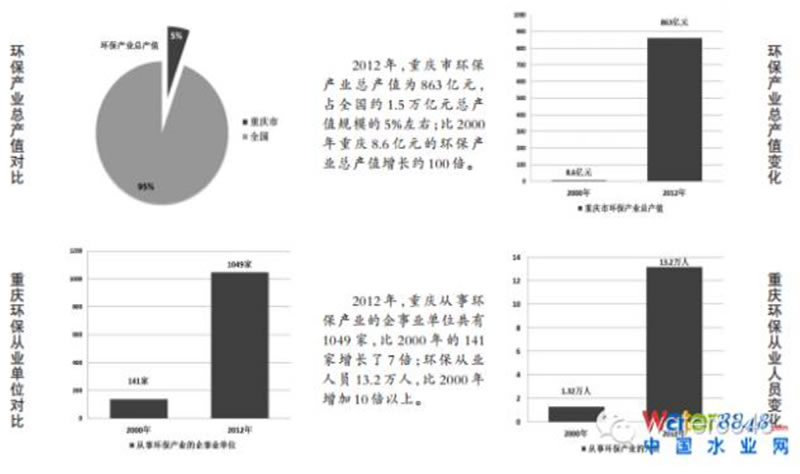 2015环保企业投资榜 /世界环保产业 还要看中国/ 环保产业为何健步如飞？