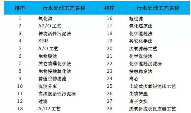 全国4千座污水厂处理工艺排名